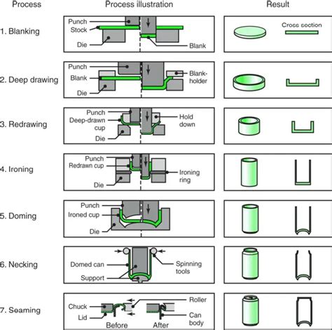 sheet metal stamping processes involved|metal stamping process flow chart.